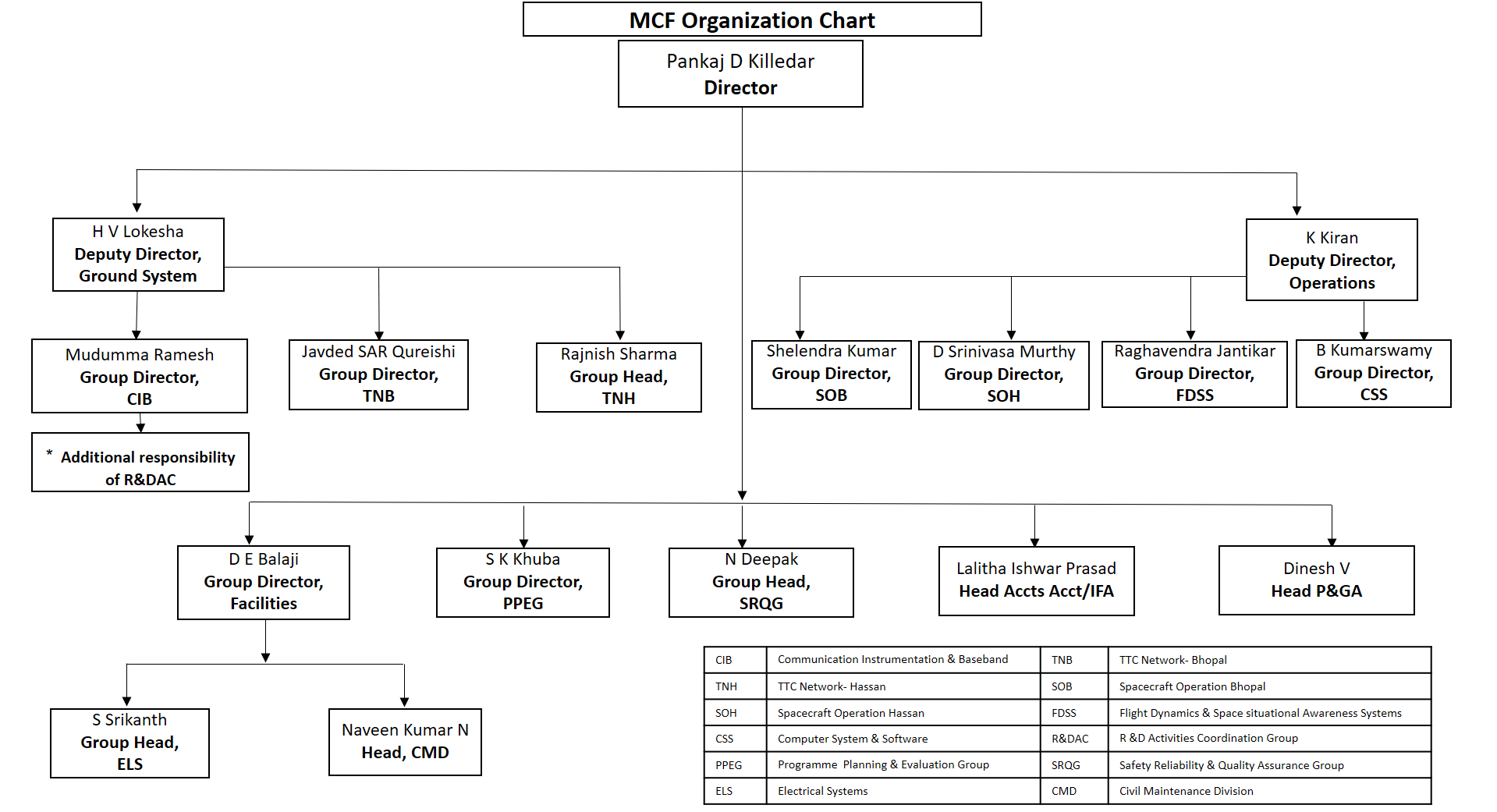 organization structure